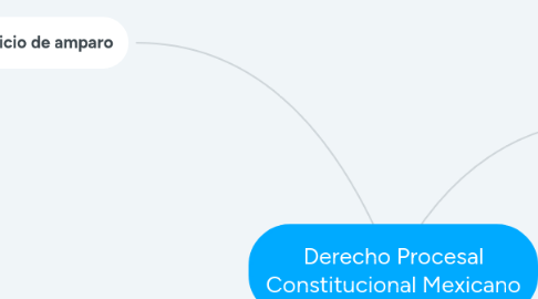 Mind Map: Derecho Procesal Constitucional Mexicano