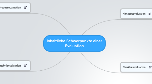 Mind Map: Inhaltliche Schwerpunkte einer Evaluation