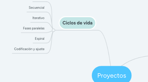 Mind Map: Proyectos