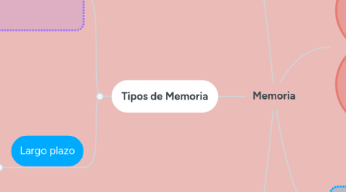 Mind Map: Memoria