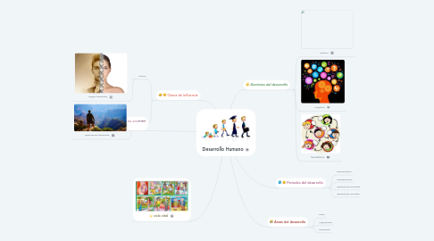 Mind Map: Desarrollo Humano