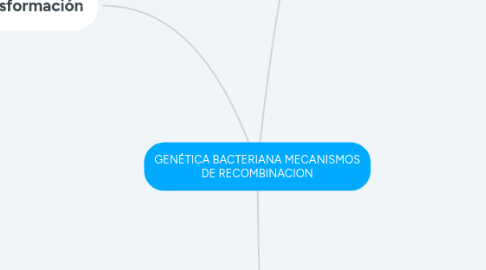 Mind Map: GENÉTICA BACTERIANA MECANISMOS DE RECOMBINACION