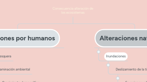 Mind Map: Consecuencia alteración de los ecosistemas