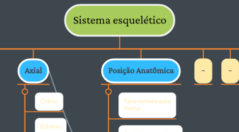 Mind Map: Sistema esquelético