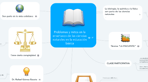 Mind Map: Problemas y mitos en la enseñanza de las ciencias naturales en la educación básica