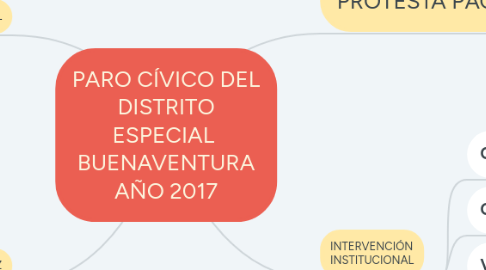 Mind Map: PARO CÍVICO DEL DISTRITO ESPECIAL BUENAVENTURA AÑO 2017