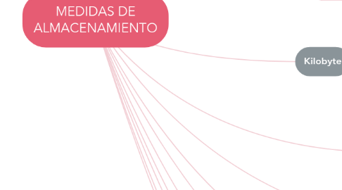 Mind Map: MEDIDAS DE ALMACENAMIENTO