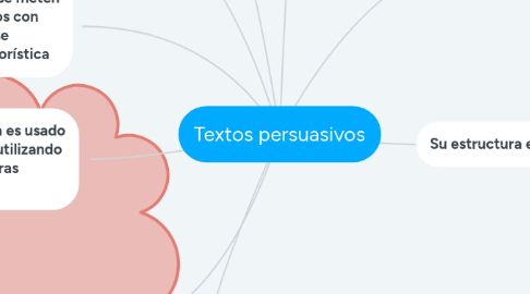 Mind Map: Textos persuasivos