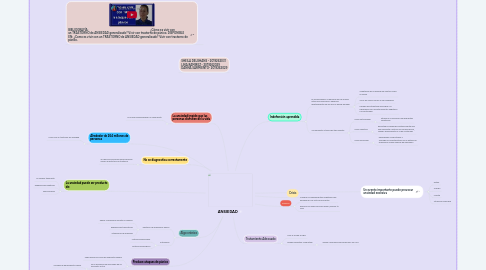 Mind Map: ANSIEDAD