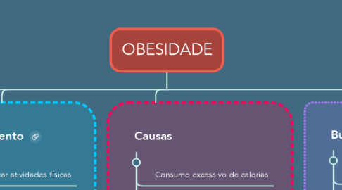 Mind Map: OBESIDADE