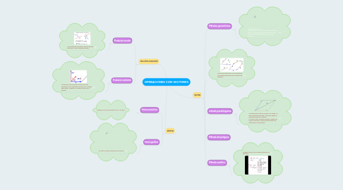 Mind Map: OPERACIONES CON VECTORES