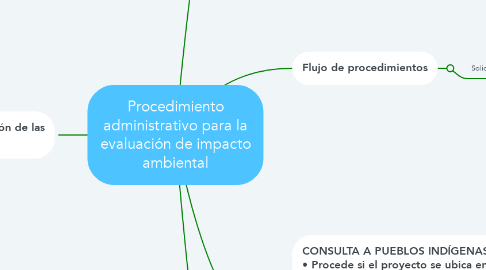 Mind Map: Procedimiento administrativo para la evaluación de impacto ambiental