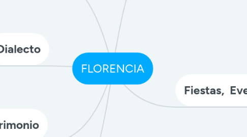 Mind Map: FLORENCIA