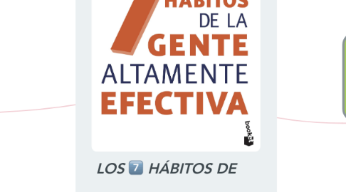 Mind Map: LOS 7️⃣ HÁBITOS DE LA GENTE ALTAMENTE EFECTIVA