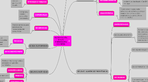 Mind Map: CLASIFICACIÓN DE LAS EMPRESAS EN COLOMBIA