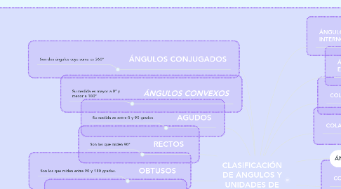 Mind Map: CLASIFICACIÓN DE ÁNGULOS Y UNIDADES DE MEDIDA