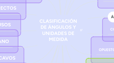 Mind Map: CLASIFICACIÓN DE ÁNGULOS Y UNIDADES DE MEDIDA