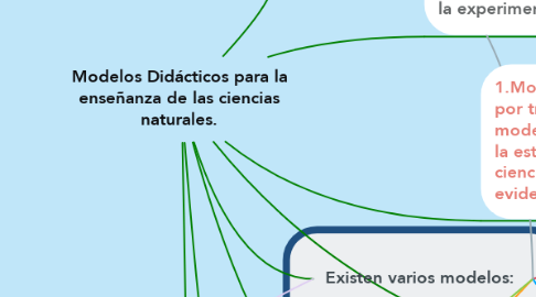 Mind Map: Modelos Didácticos para la enseñanza de las ciencias naturales.