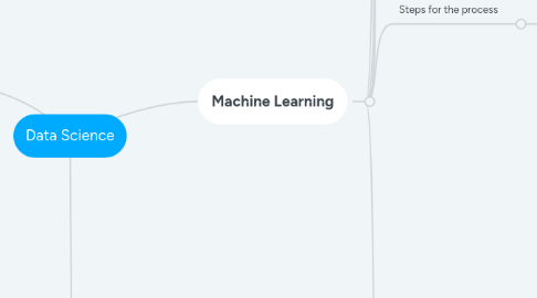 Mind Map: Data Science