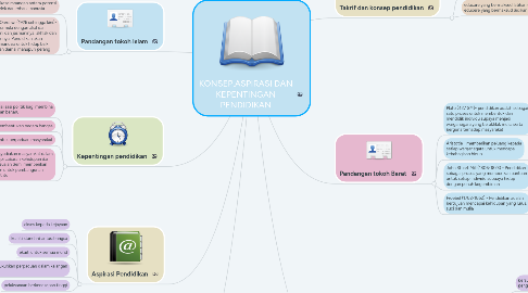 Mind Map: KONSEP,ASPIRASI DAN KEPENTINGAN PENDIDIKAN