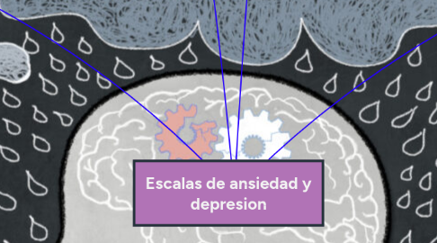 Mind Map: Escalas de ansiedad y depresion