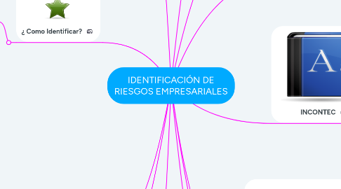 Mind Map: IDENTIFICACIÓN DE RIESGOS EMPRESARIALES