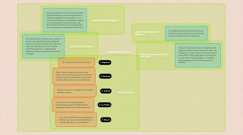 Mind Map: La Inteligencia De Negocios