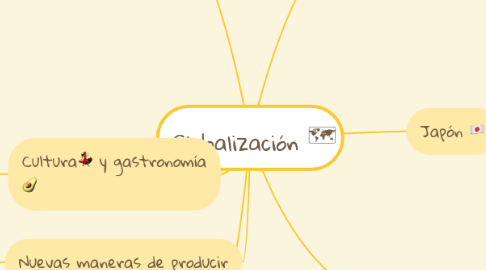 Mind Map: Globalización 🗺