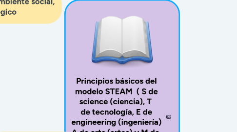 Mind Map: Principios básicos del modelo STEAM ( S de science (ciencia), T de tecnología, E de engineering (ingeniería) A de arts (artes) y M de mathematics (matemáticas).