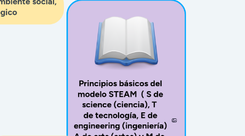 Mind Map: Principios básicos del modelo STEAM  ( S de science (ciencia), T  de tecnología, E de engineering (ingeniería) A de arts (artes) y M de  mathematics (matemáticas).