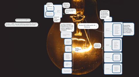 Mind Map: Teorías de la Educación de Distancia