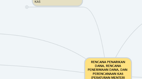 Mind Map: RENCANA PENARIKAN DANA, RENCANA PENERIMAAN DANA, DAN  PERENCANAAN KAS (PERATURAN MENTERI KEUANGAN REPUBLIK INDONESIA  NOMOR 277/PMK.05/2014)