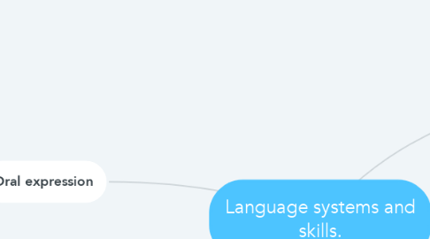Mind Map: Language systems and skills.