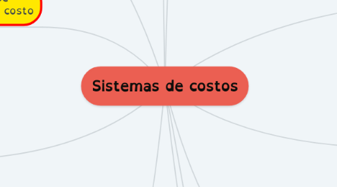 Mind Map: Sistemas de costos