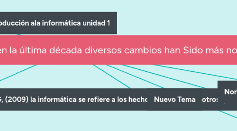 Mind Map: Copia de La informática ha tenido gran avance en la última década diversos cambios han Sido más notarios apartir de año 2000