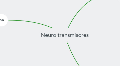 Mind Map: Neuro transmisores