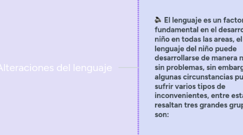 Mind Map: Alteraciones del lenguaje