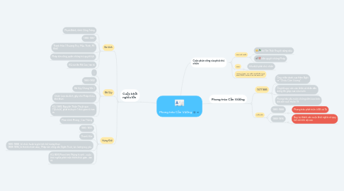 Mind Map: Phong trào Cần Vương