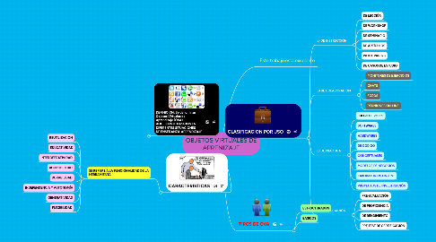 Mind Map: OBJETOS VIRTUALES DE APRENIZAJE