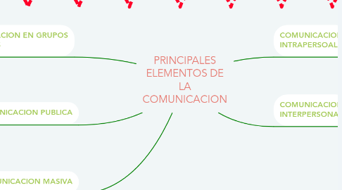 Mind Map: PRINCIPALES ELEMENTOS DE LA COMUNICACION
