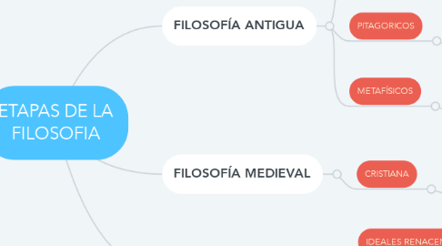 Mind Map: ETAPAS DE LA FILOSOFIA