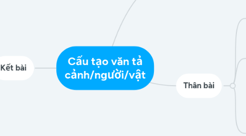 Mind Map: Cấu tạo văn tả cảnh/người/vật