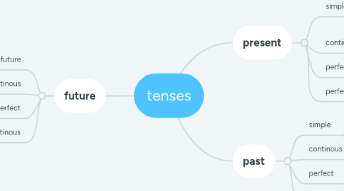 Mind Map: tenses