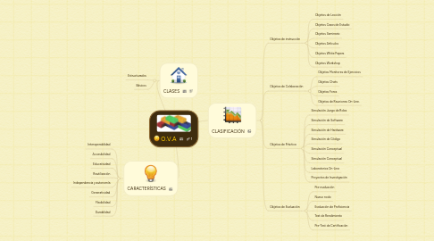 Mind Map: O.V.A