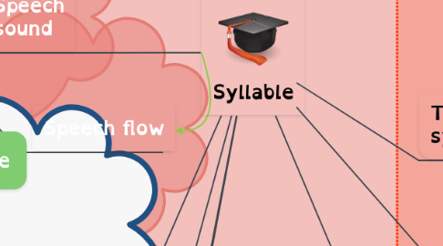 Mind Map: Syllable