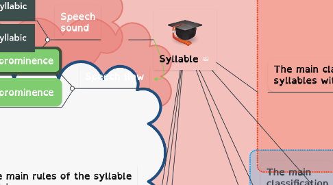 Mind Map: Syllable