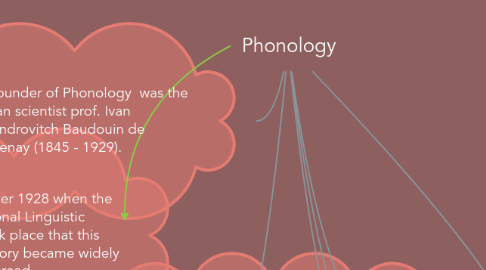 Mind Map: Phonology