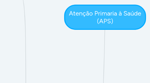 Mind Map: Atenção Primaria à Saúde (APS)
