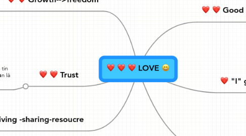 Mind Map: LOVE :D