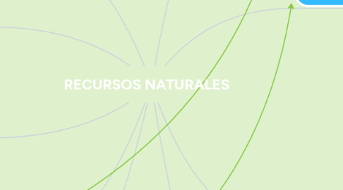 Mind Map: RECURSOS NATURALES